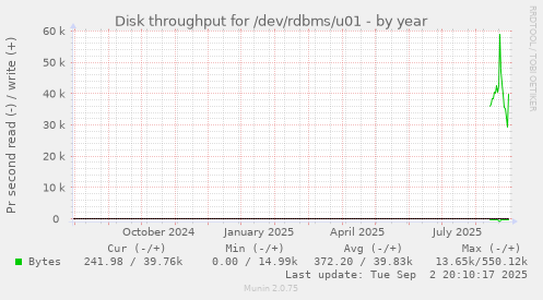 Disk throughput for /dev/rdbms/u01