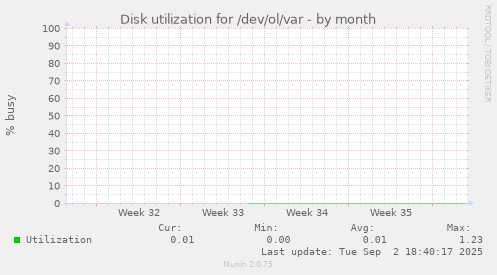 Disk utilization for /dev/ol/var