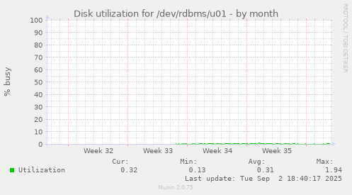 Disk utilization for /dev/rdbms/u01