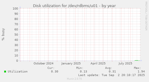 Disk utilization for /dev/rdbms/u01