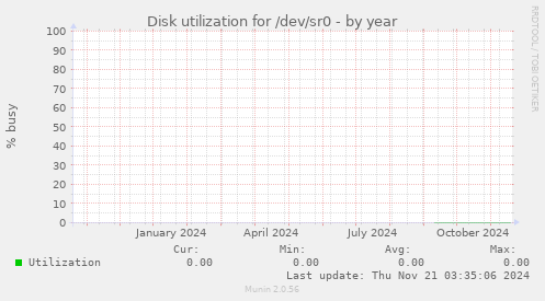 Disk utilization for /dev/sr0