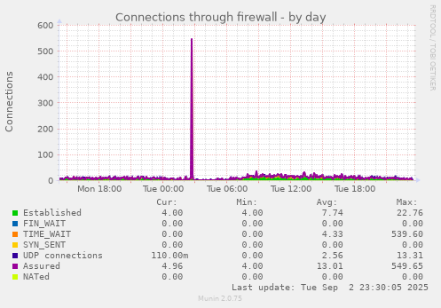 Connections through firewall