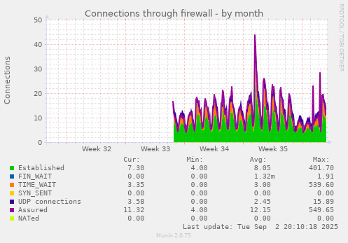 Connections through firewall