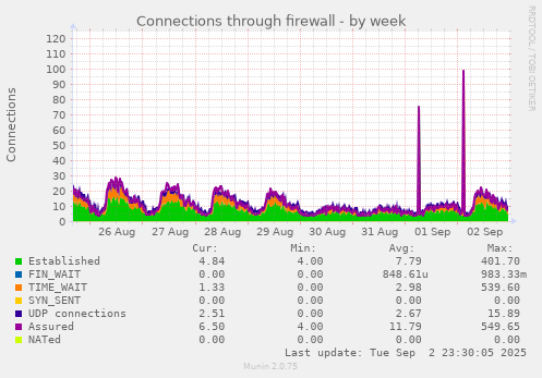 Connections through firewall