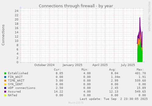 Connections through firewall