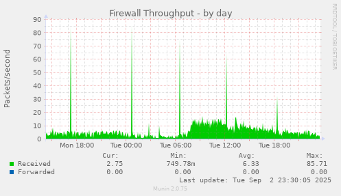 Firewall Throughput