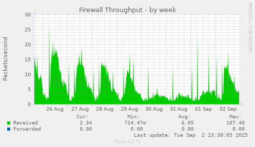 Firewall Throughput