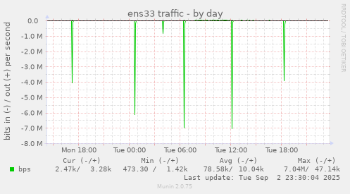 ens33 traffic