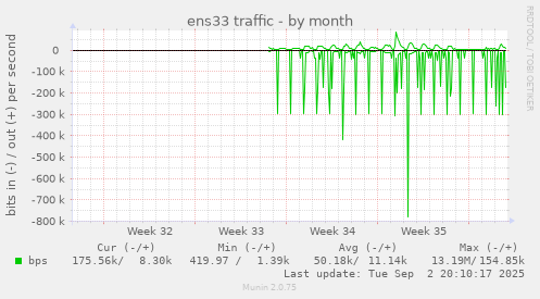 ens33 traffic