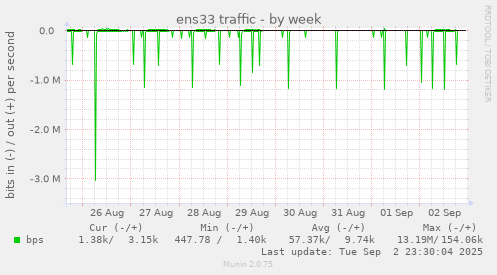 ens33 traffic