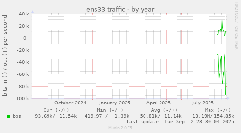 ens33 traffic