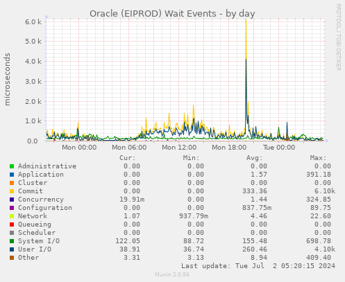Oracle (EIPROD) Wait Events