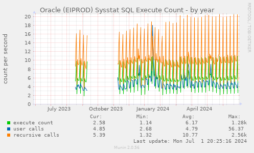 Oracle (EIPROD) Sysstat SQL Execute Count