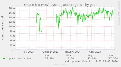 Oracle (EIPROD) Sysstat User Logons