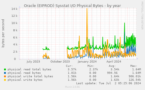 Oracle (EIPROD) Sysstat I/O Physical Bytes