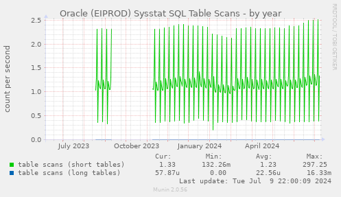 Oracle (EIPROD) Sysstat SQL Table Scans