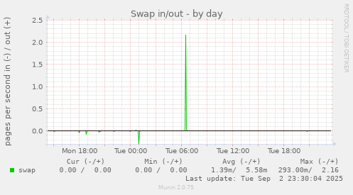 Swap in/out