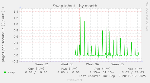 Swap in/out