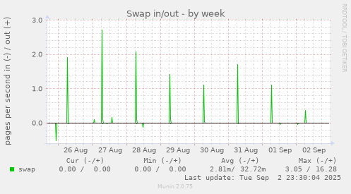 Swap in/out