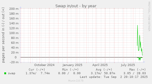 Swap in/out