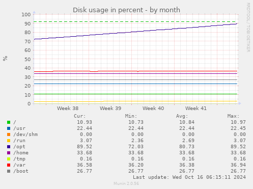 monthly graph