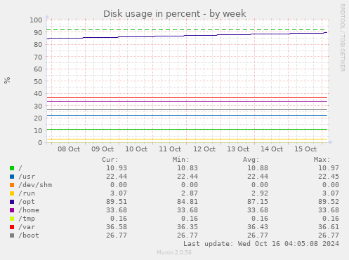 weekly graph