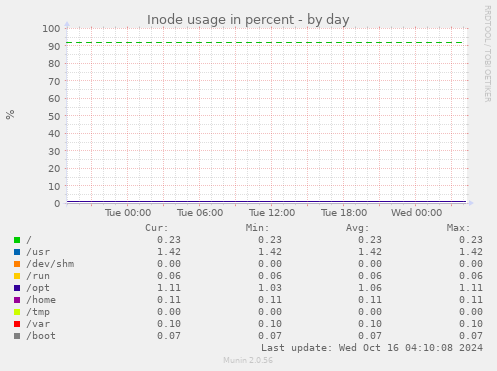 daily graph