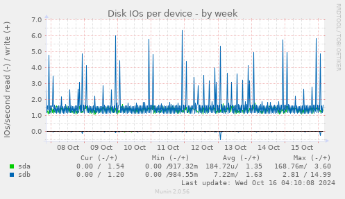 Disk IOs per device