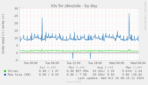 IOs for /dev/sda