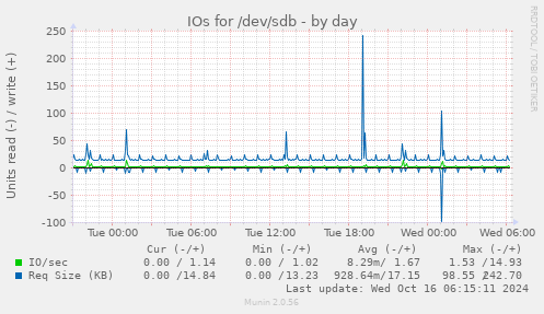 IOs for /dev/sdb