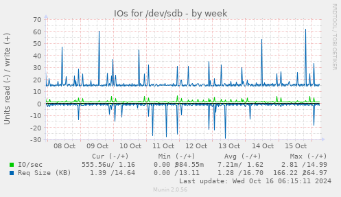 IOs for /dev/sdb