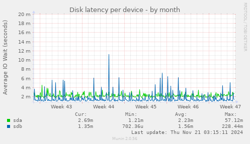 Disk latency per device