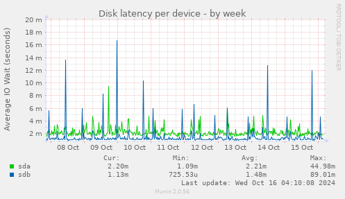 Disk latency per device