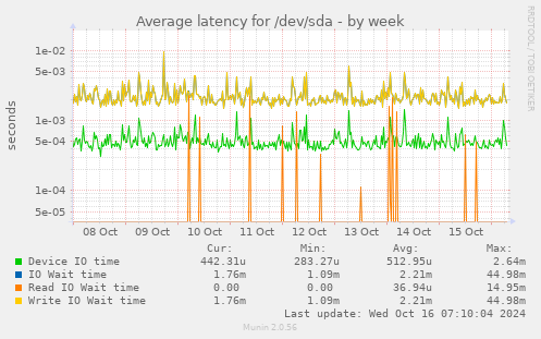 Average latency for /dev/sda