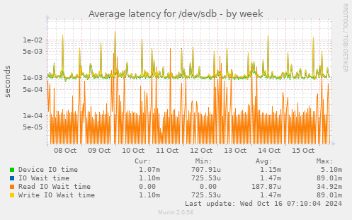 Average latency for /dev/sdb