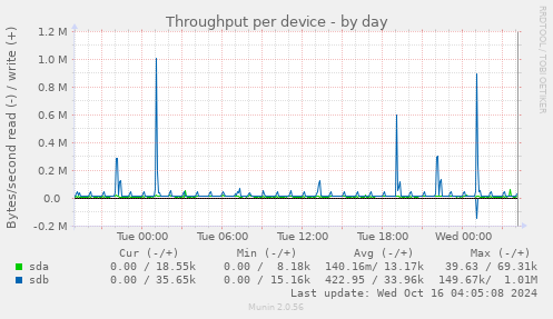 Throughput per device