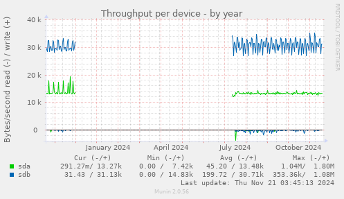 Throughput per device