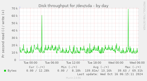 Disk throughput for /dev/sda