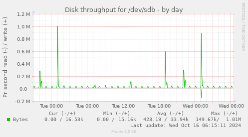 Disk throughput for /dev/sdb