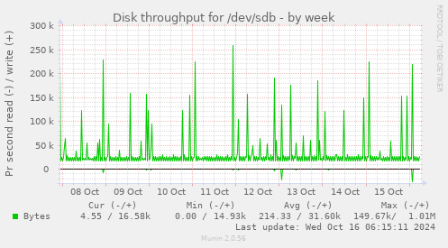 Disk throughput for /dev/sdb