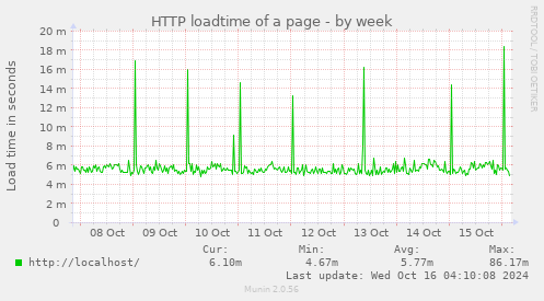 HTTP loadtime of a page