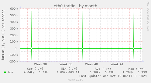 monthly graph