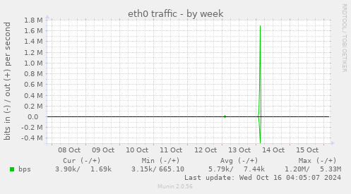 eth0 traffic