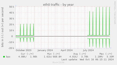 yearly graph