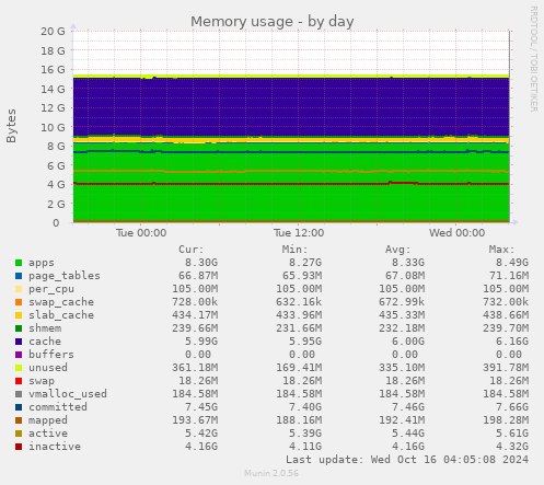 daily graph