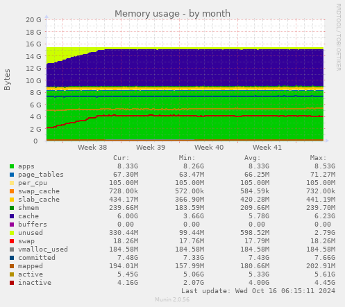 monthly graph