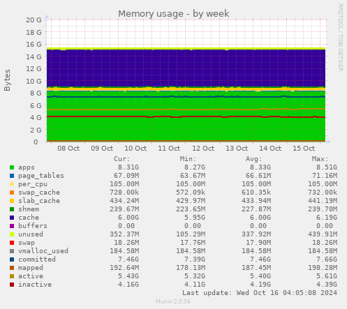 Memory usage