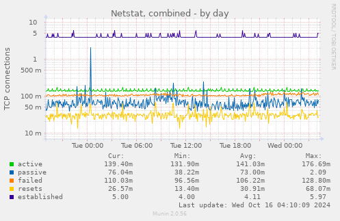 daily graph