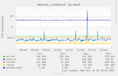 weekly graph