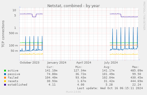 yearly graph